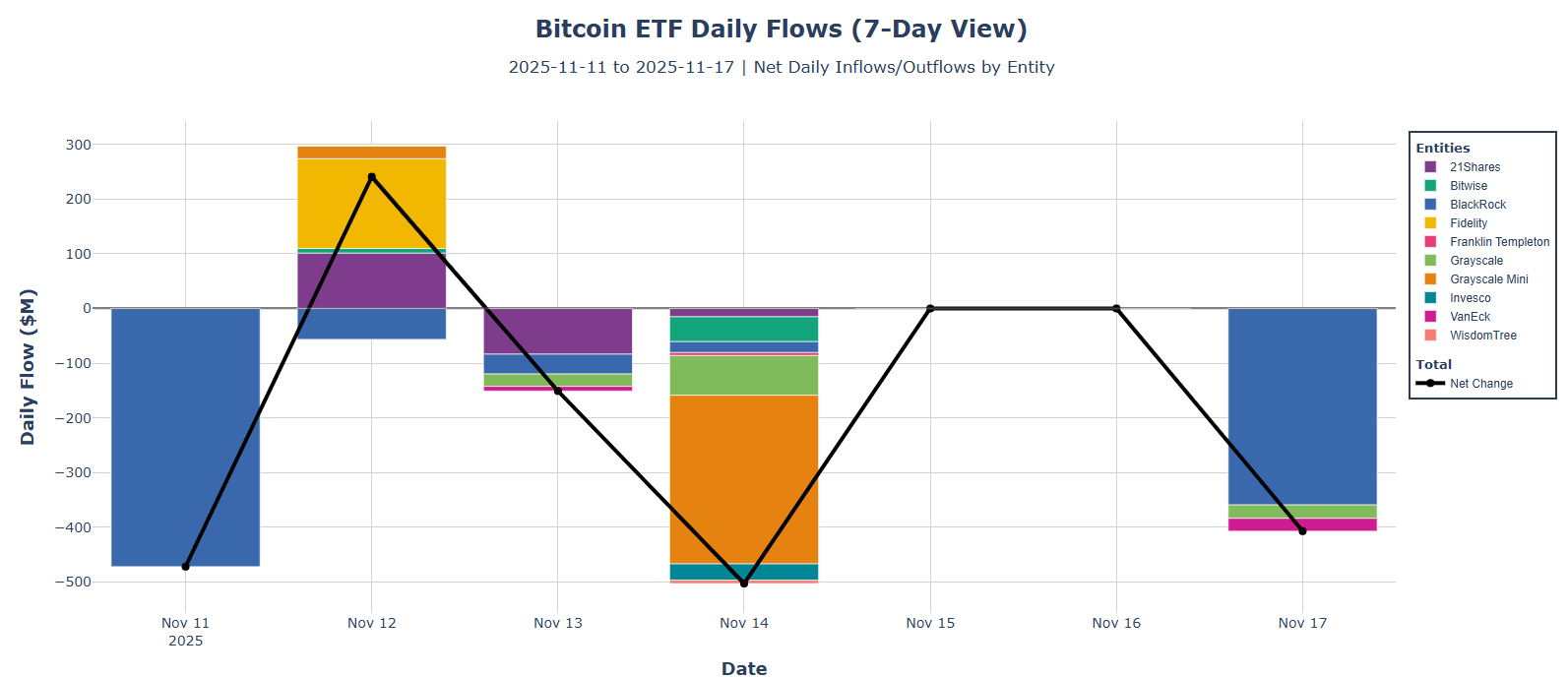 Bitcoin ETF daily flows - 21shares, bitwise, blackrock, fidelity, franklin templeton, grayscale