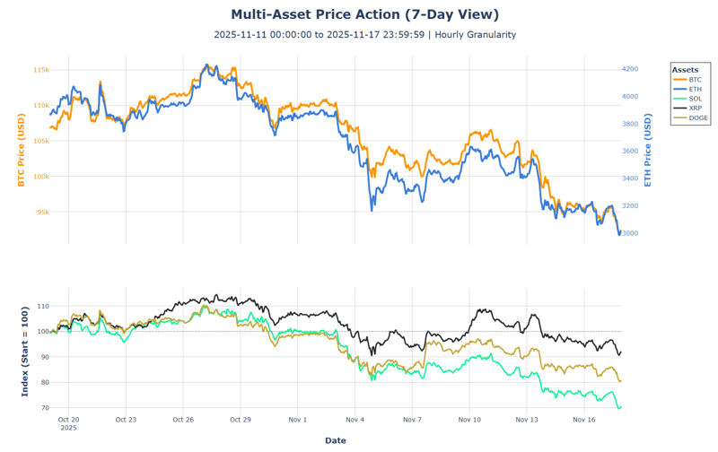 Multi asset price action (7-day view)