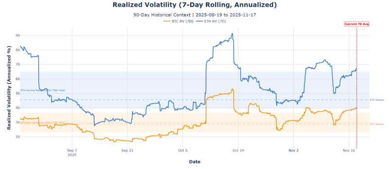 Realized volatility (7-day rolling annualized)