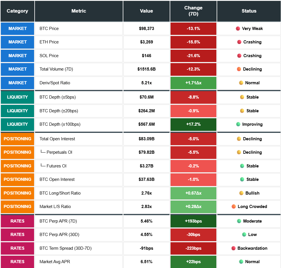 Amberdata BTC price, ETH price, SOL price, total volume, BTC Depth. Total open interest, Perp APR