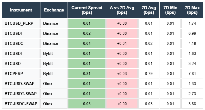 BTC Spreads