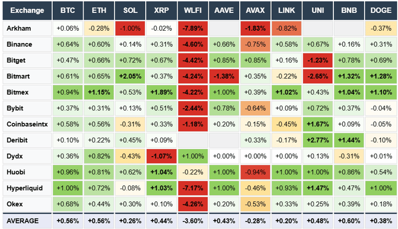 Funding rates Crypto exchange and assets. BTC ETH SOL. Arkham, Binance, Bybit, Deribit, Bitget