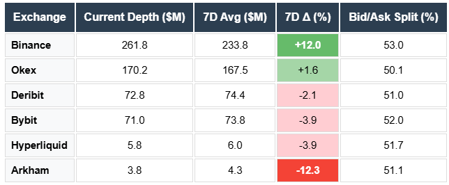 Bitcoin Depth on Binance, Bybit, OKEX, Bitmex, Hyperliquid, Deribit, Arkham