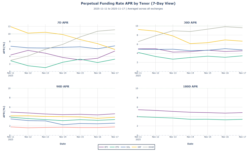 Perpetual funding rate APR by Tenor