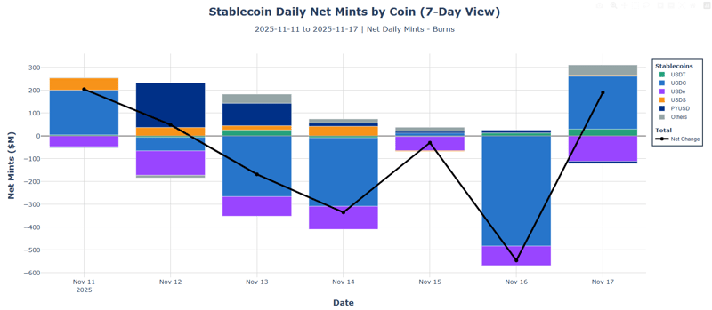 Stablecoin daily net mints by coin. USDT, USDC, USDe, USDS, PYUSD