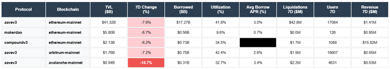 Aave v3, MakerDAO, Compound v3. Ethereum, Arbitrum, Avalanche