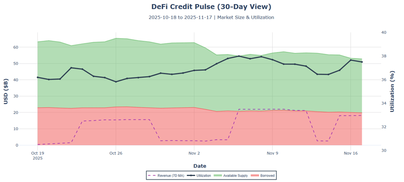 DeFi credit pulse (30-day view)