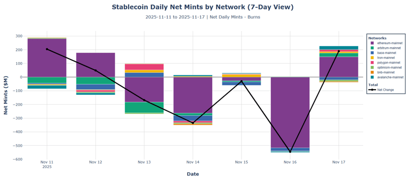 Stablecoin daily net mints by network (7-day view)