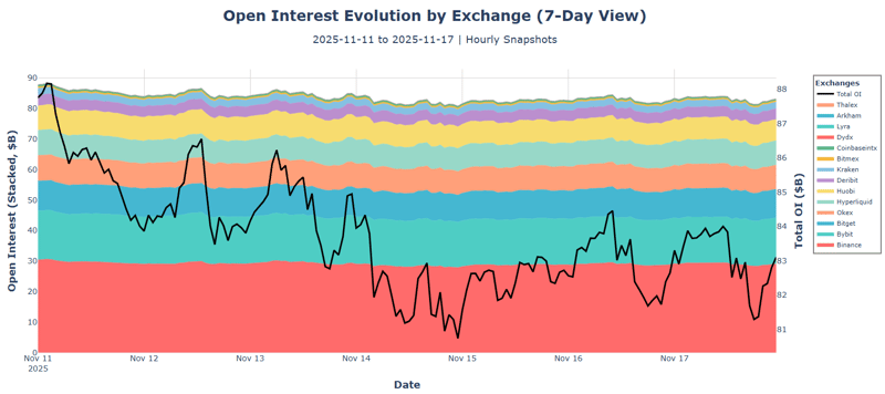 Open interest evolution by exchange