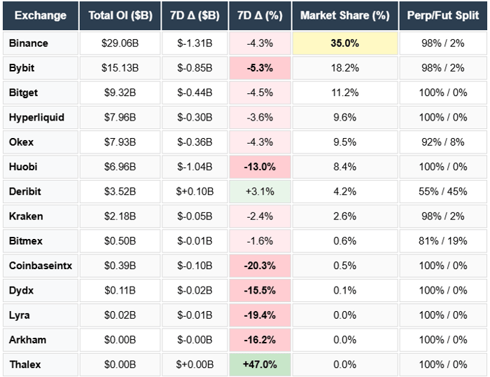 Binance, Bybit, Bitget, Hyperliquid, OKEX, Deribit, Kraken, Bitmex, Coinbase, Arkham. Total OI, Market share, perp/fut split