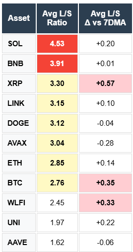SOL, BNB, XRP, LINK, DOGE, AVAX, ETH, BTC, WLFI, UNI
