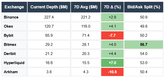 Ethereum Depth on Binance, Bybit, OKEX, Bitmex, Hyperliquid, Deribit, Arkham