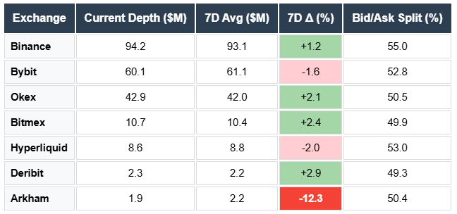 Solana Depth on Binance, Bybit, OKEX, Bitmex, Hyperliquid, Deribit, Arkham