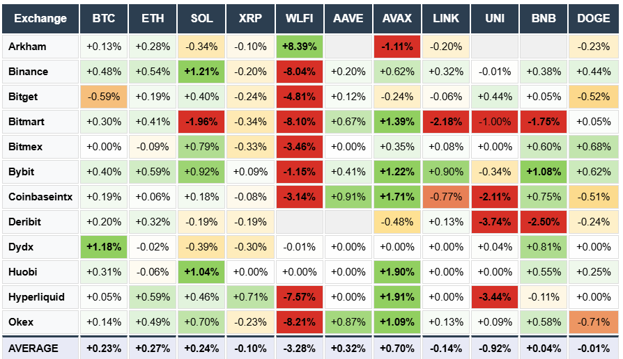 Crypto exchange and assets. BTC ETH SOL. Arkham, Binance, Bybit, Deribit, Bitget