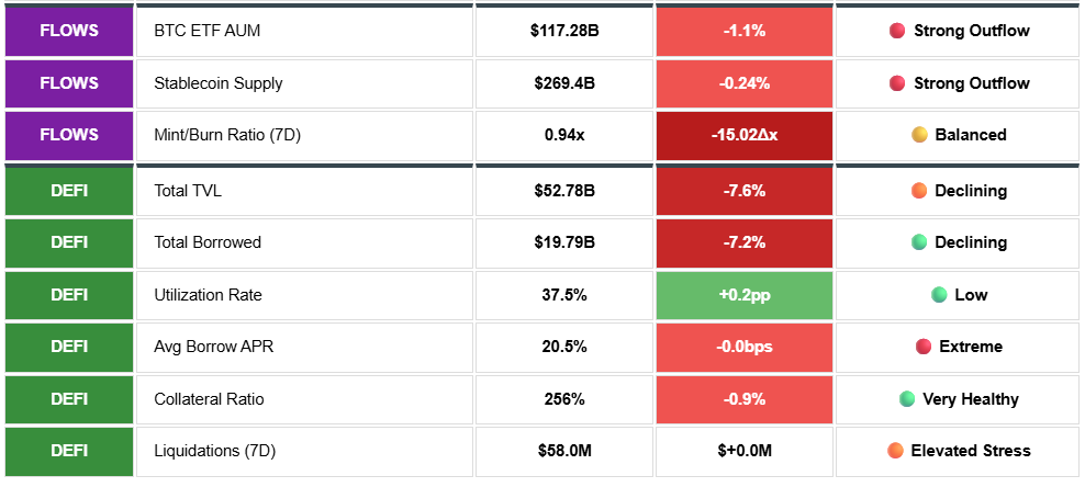 BTC ETF AUM, Stablecoin supply, Total TVL, Total Borrowed, Utilization Rate, AVG Borrow APR