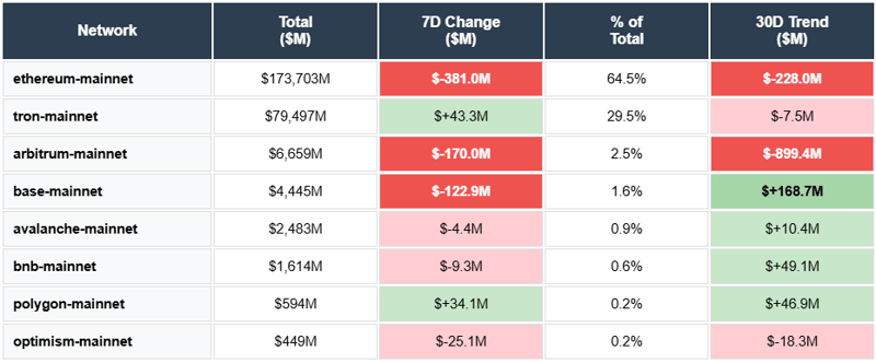 ETH, TRON, Arbitrum, BASE, Avalanche, BNB