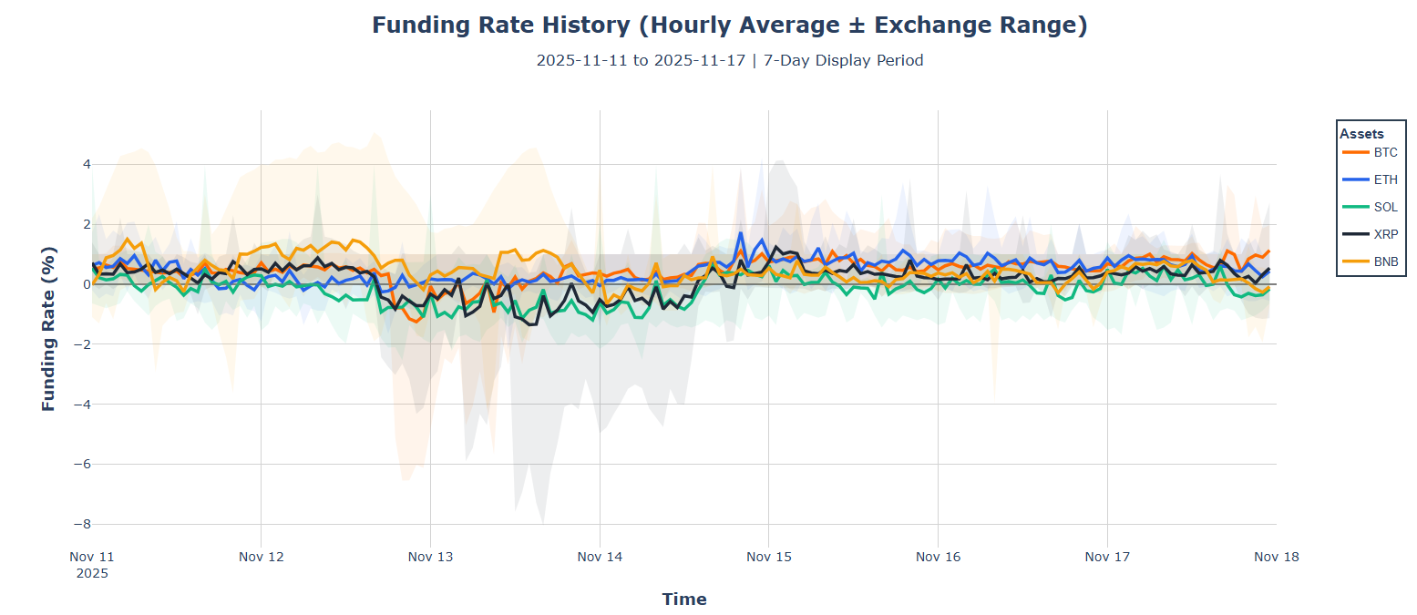 Funding rate history for BTC, ETH, SOL, XRP, BNB