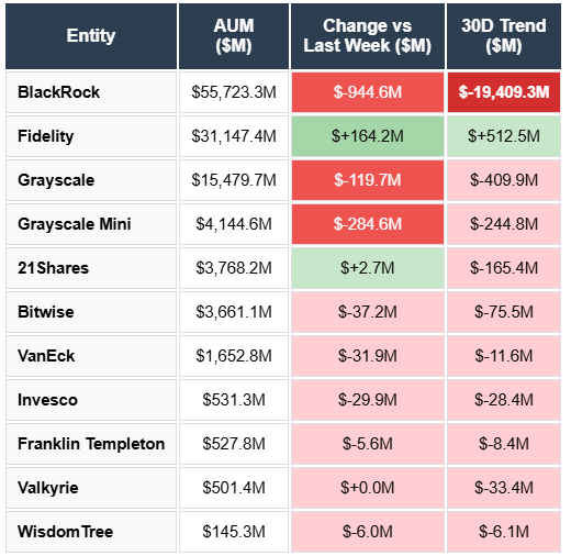 AUM, 30D Trend. 21shares, bitwise, blackrock, fidelity, franklin templeton, grayscale, VanEck, WisdomTree