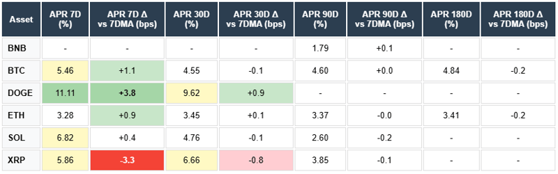 ASSET and APR for BNB - BTC - DOGE - ETH - SOL - XRP