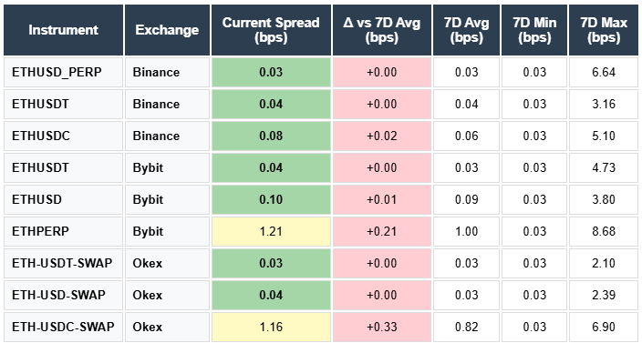 ETH Spreads