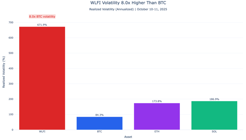 WLFI volatility 8.0x higher BTC
