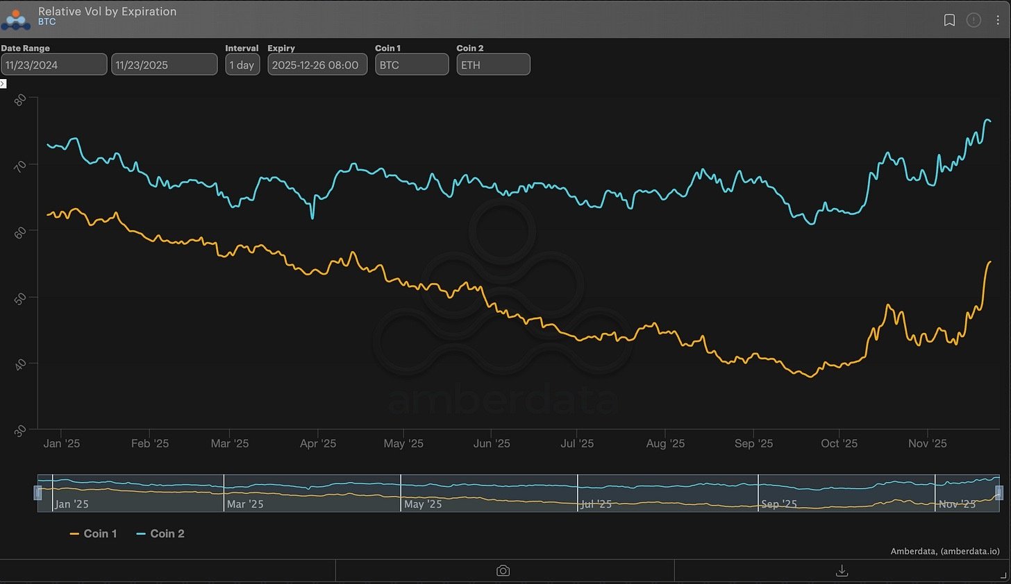 ATM Volatility 12/26 expiration (ETH vs BTC)