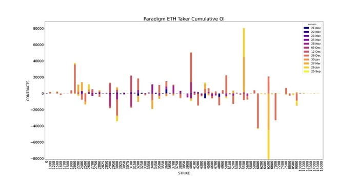Paradigm ETH Cumulative OI