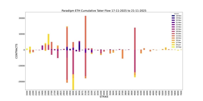 ETH Cumulative Taker Flow