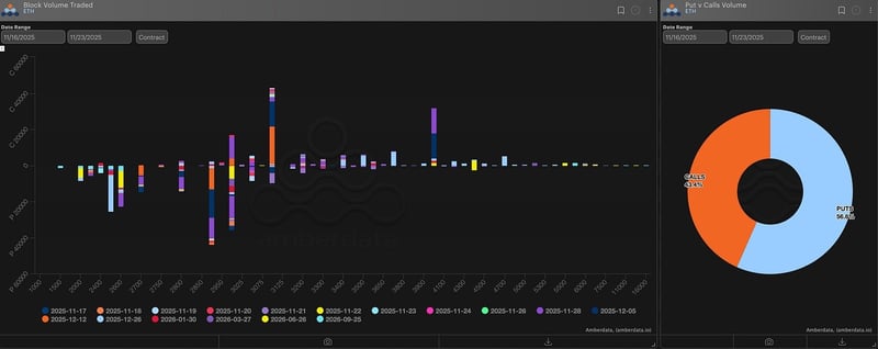 Block volume traded and puts vs calls volume Ethereum