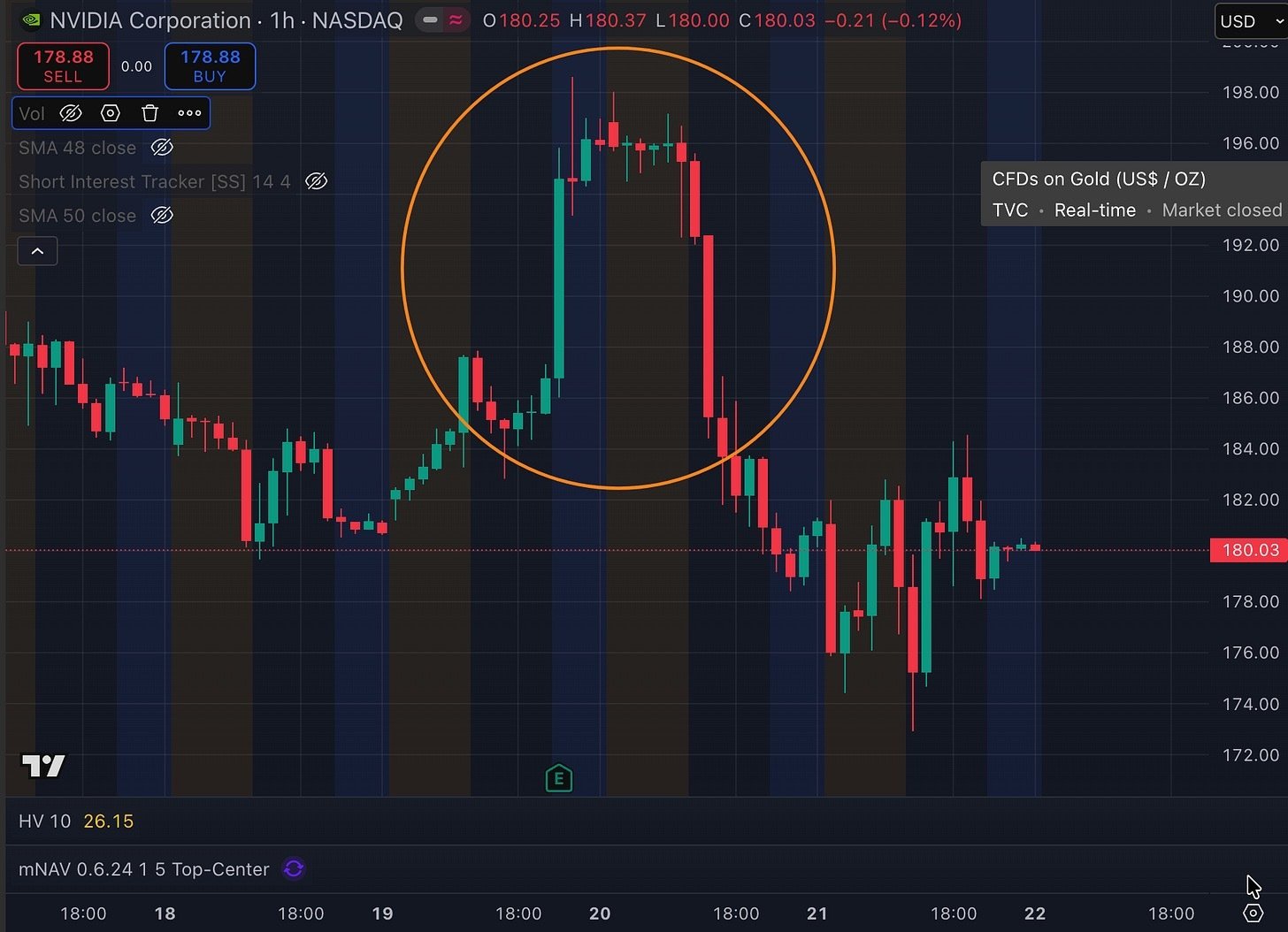 NVDA hourly chart (TradingView.com)