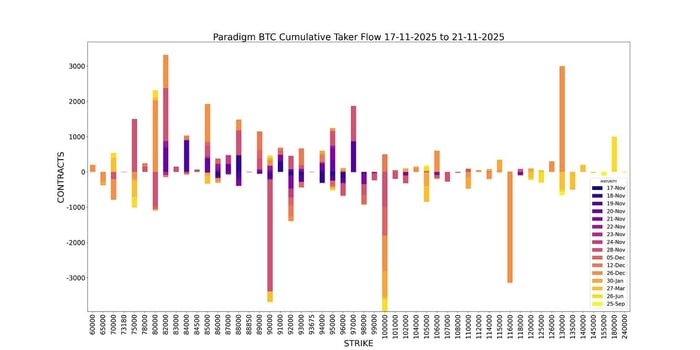 BTC Cumulative Taker Flow