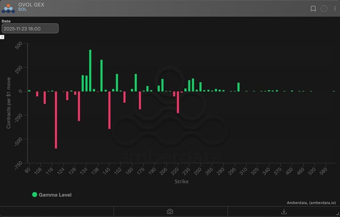 Gamma exposure Solana