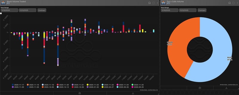 Block volume traded and puts vs calls volume Bitcoin