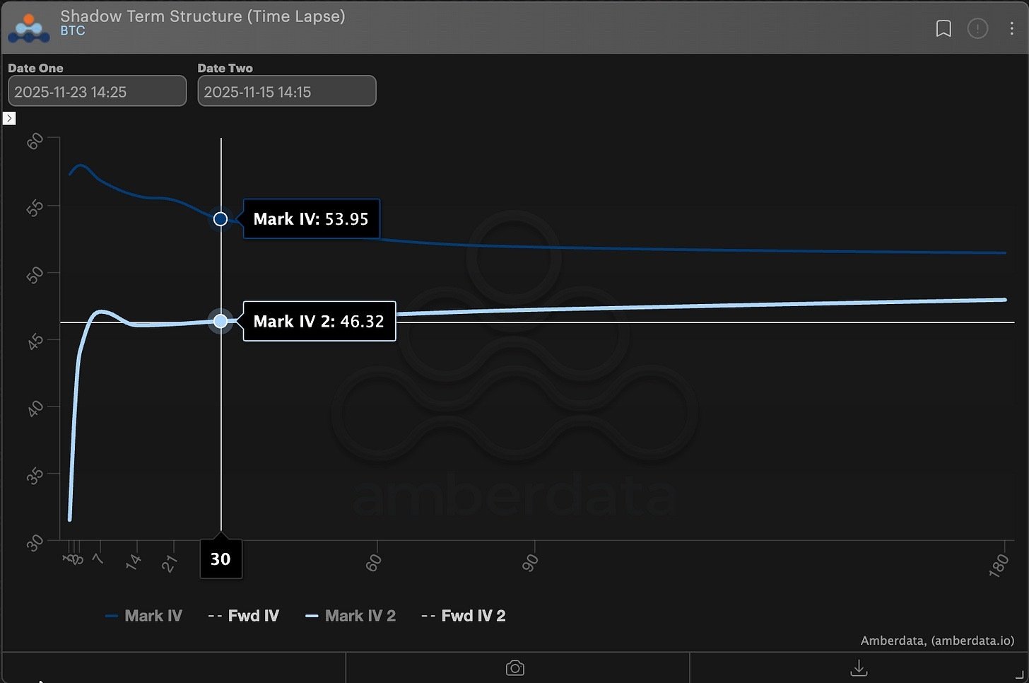 BTC ATM Term Structure (Week-over-week)