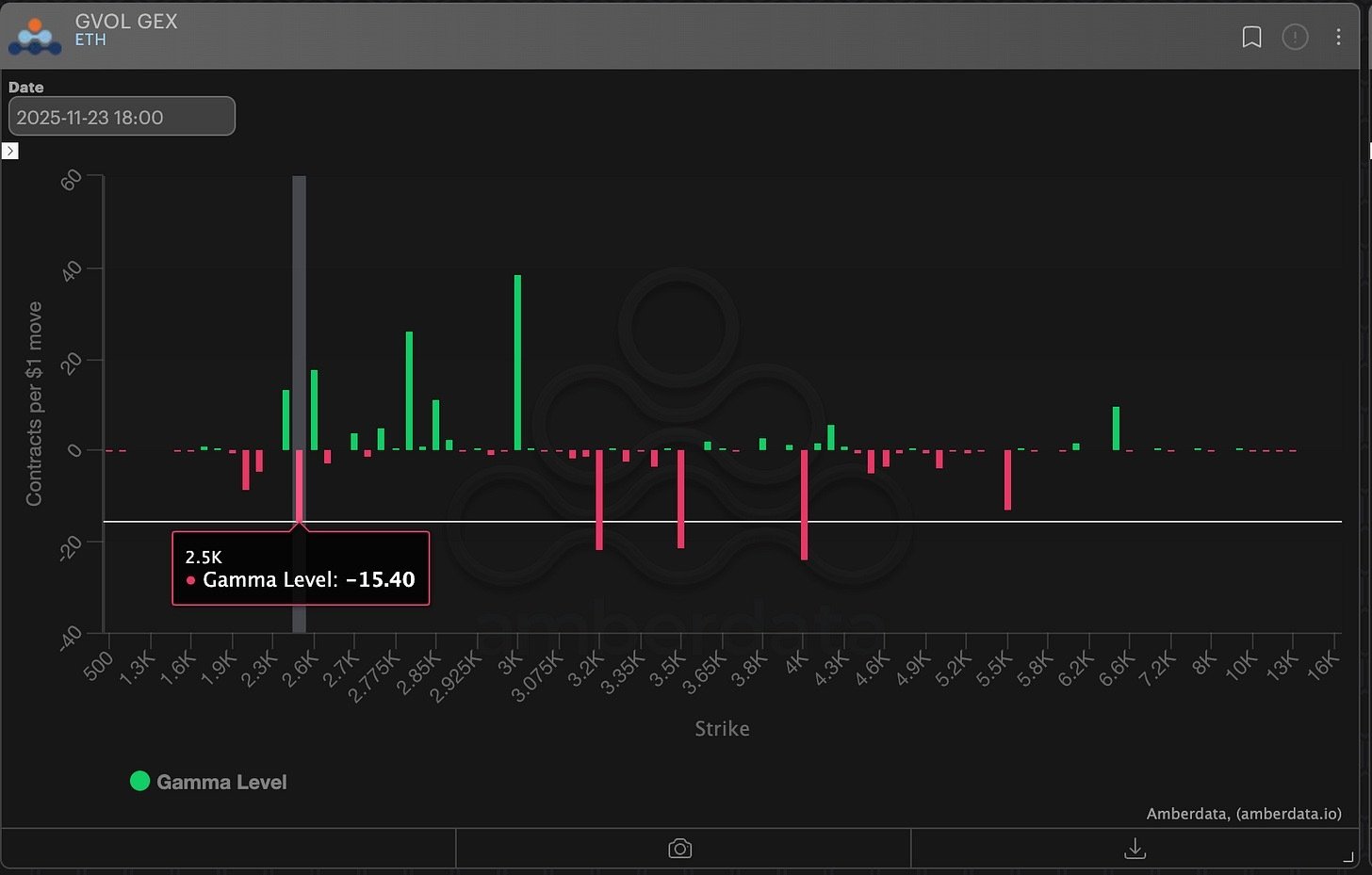 Gamma exposure Ethereum