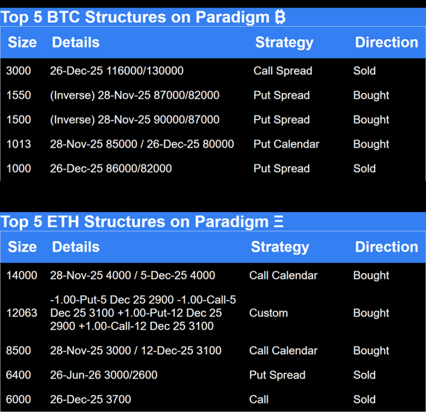 Paradigm Top Trades this Week on Paradigm. BTC and ETH structures