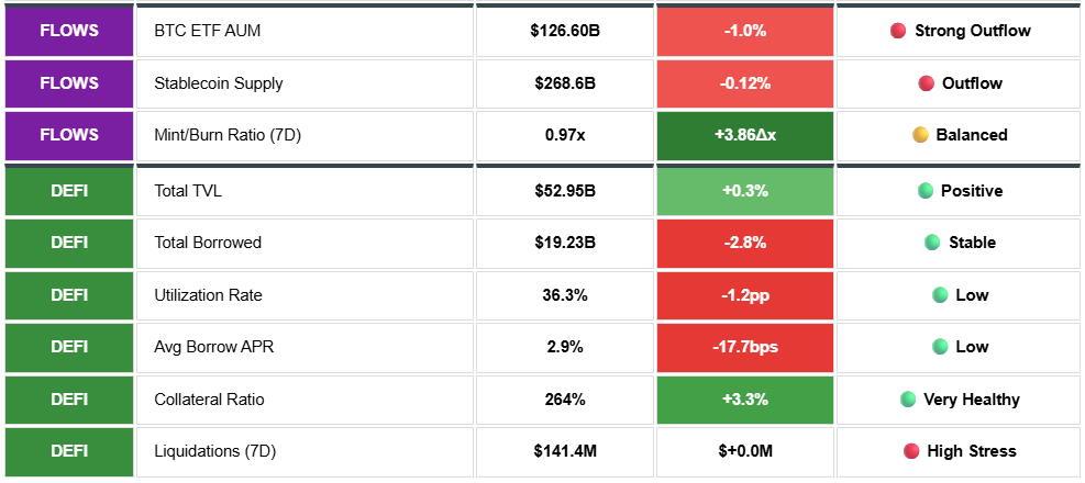 BTC ETF AUM. Stablecoin supply, Mint/Burn Ratio (7Day). Total TVL. Total Borrowed. Utilization Rate. Avg Borrow APR.