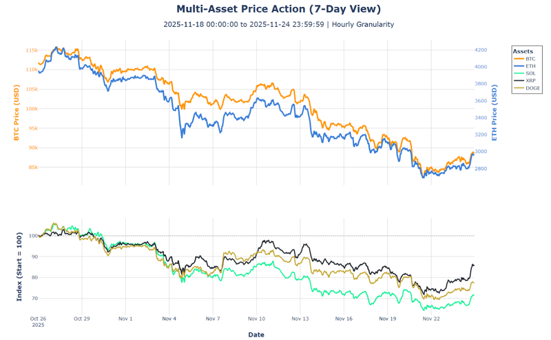 Multi Asset Price Action (7-day View) BTC, ETH, SOL, XRP, DOGE