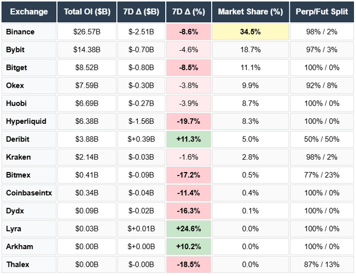 Binance, Bybit, Bitget, OKEX, Huobi, Hyperliquid, Deribit, Kraken, Bitmex. Total Open Interest, 7 Day, Market Share, Perp Fut Split
