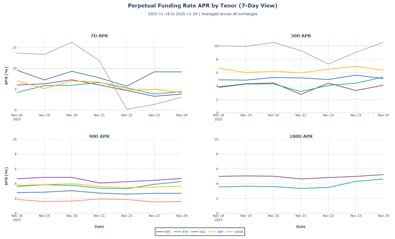 Perpetual funding rate APR by tenor (7-day View). BTC, ETH, SOL, XRP, DOGE