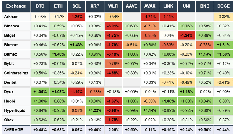 Arkham, Binance, Bitget, Bitmart, Bitmex, Bybit, Coinbase, Deribit, DYDX. BTC ETH SOL XRP WLFI AAVE AVAX LINK UNI BNB DOGE