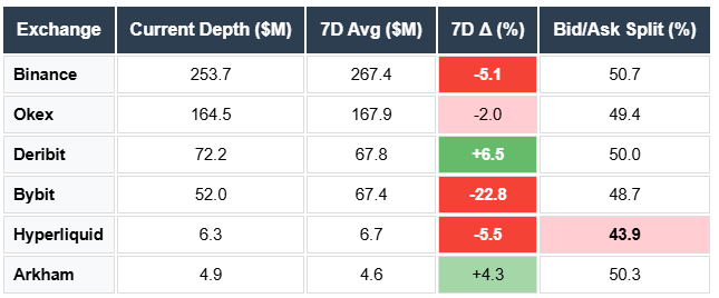 BTC Depth Binance OKEX DERIBIT Bybit Hyperliquid Arkham
