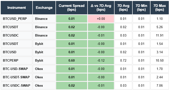 BTC Spreads