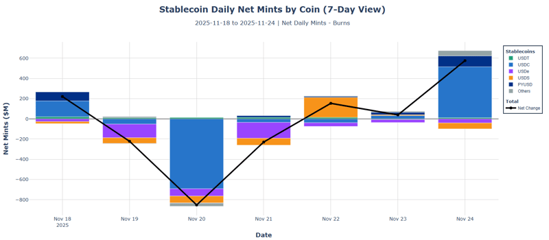 Stablecoin daily net mints by coin. USDT, USDC, USDe, USDS, PYUSD