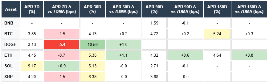 APR for BNB, BTC, DOGE, ETH, SOL, XRP