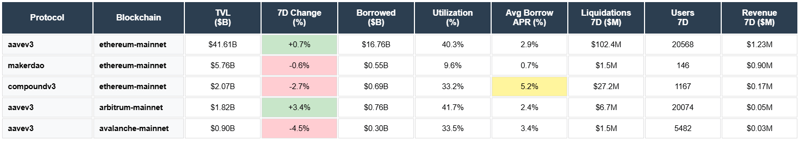 AAVE, MakerDAO, Compound, AAVE, ETH, ARB, AVAX