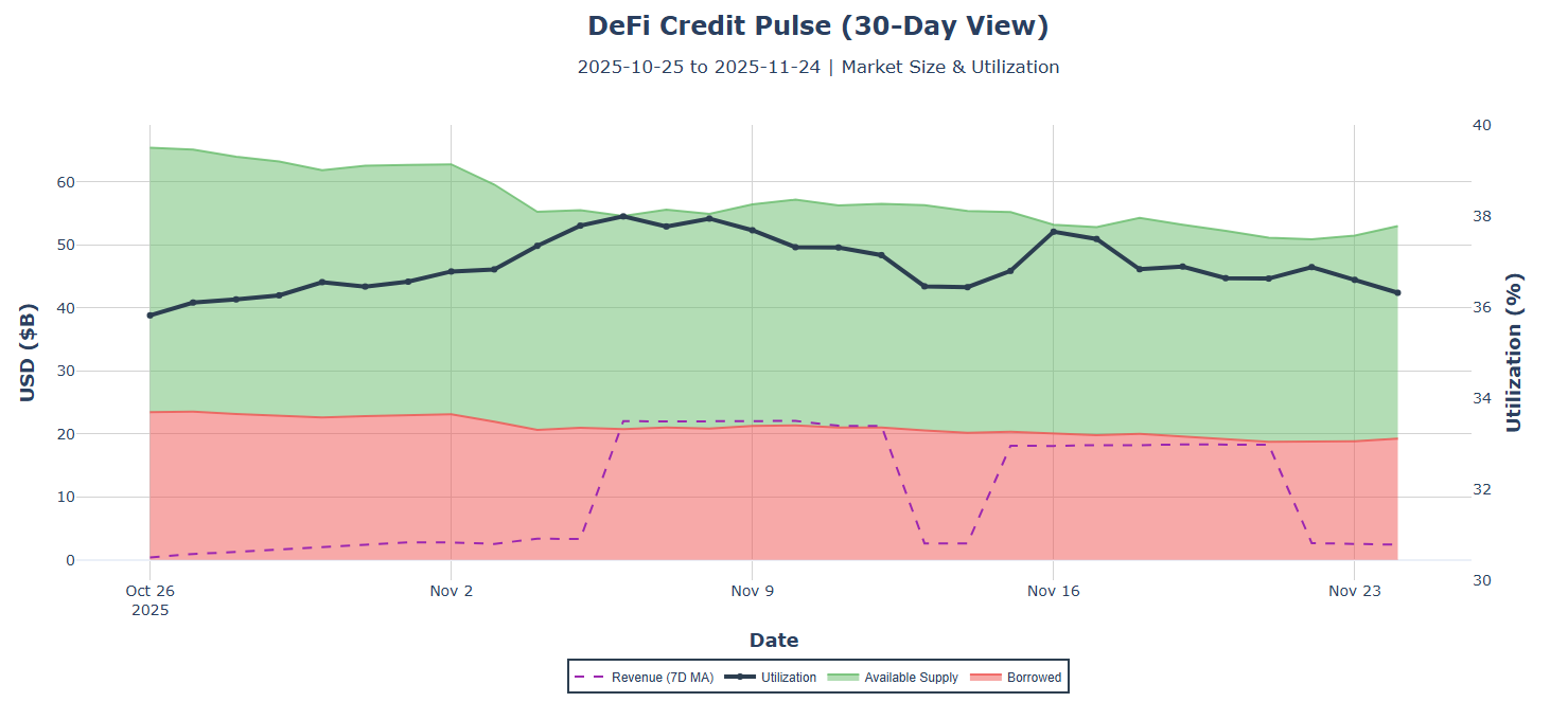 DeFi Credit Pulse (30-day view)