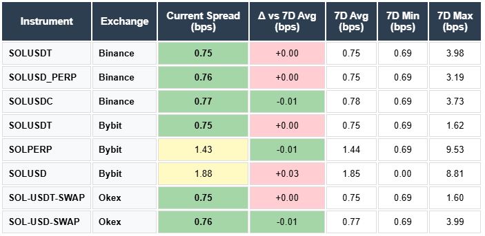 SOL Spreads