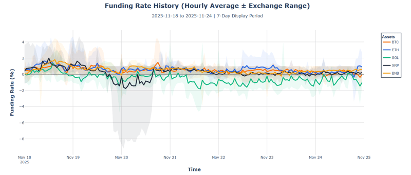 Funding rate history. BTC, ETH, SOL, XRP, BNB.