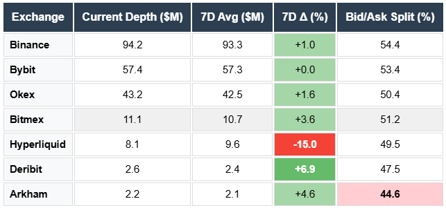 SOL Depth Binance OKEX DERIBIT Bybit Hyperliquid Arkham